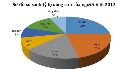 Sơ đồ tỷ lệ dùng sơn năm 2017