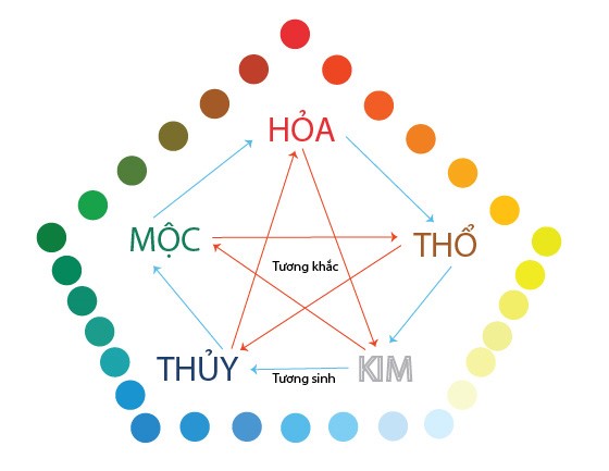 Nguyên lý tương sinh tương khắc