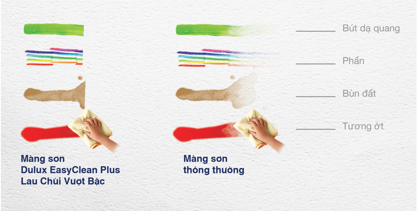 Công nghệ KidProof trong Dulux EasyClean