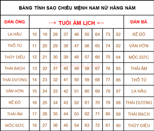 Bảng tính sao chiếu mệnh