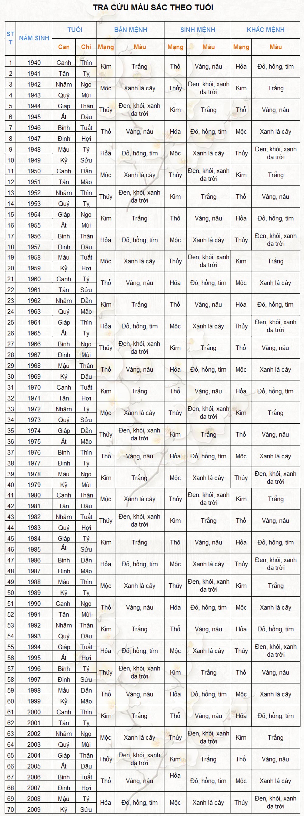 bảng tra cứu cung mệnh