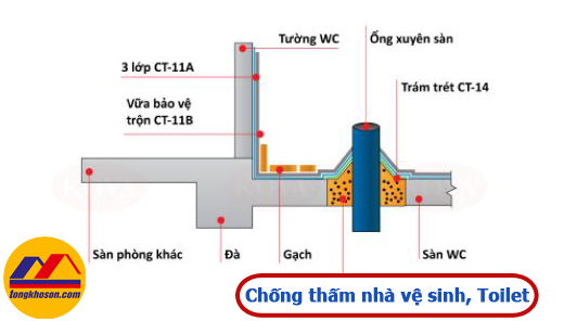 Chống thấm sàn nhà vệ sinh