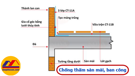 Chống thấm sàn mái ban công