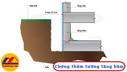 Chống thấm tường tầng hầm