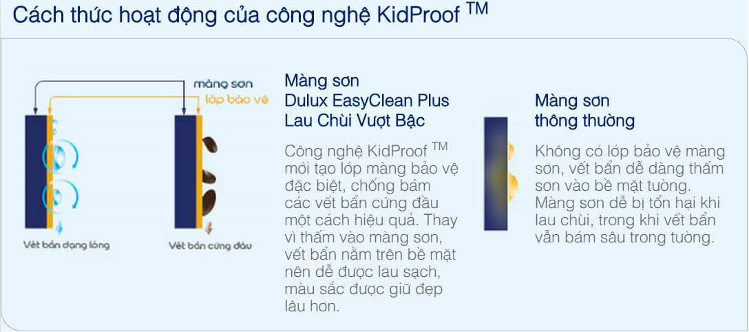 công nghệ đột phá kidproof