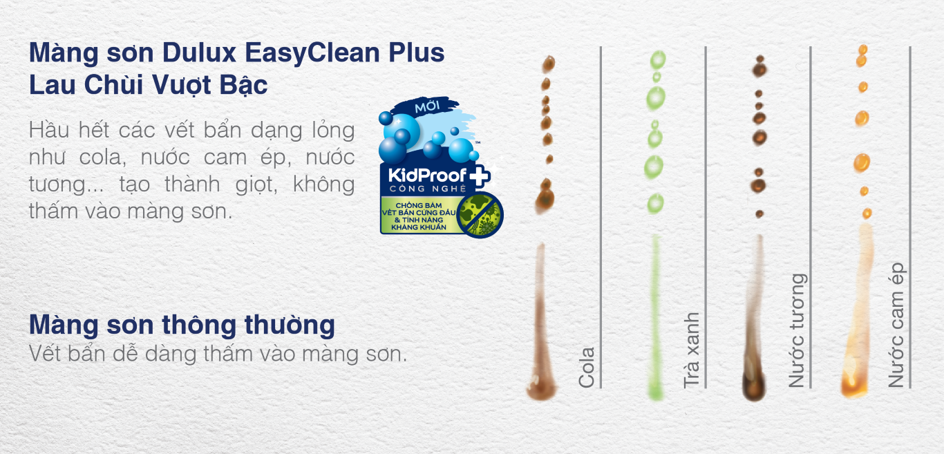 công nghệ KidProof™