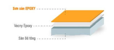 Hệ thống sơn đề nghị của sơn sàn Epoxy