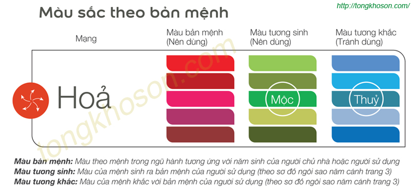 Màu tương sinh, tương khắc của mệnh Hỏa