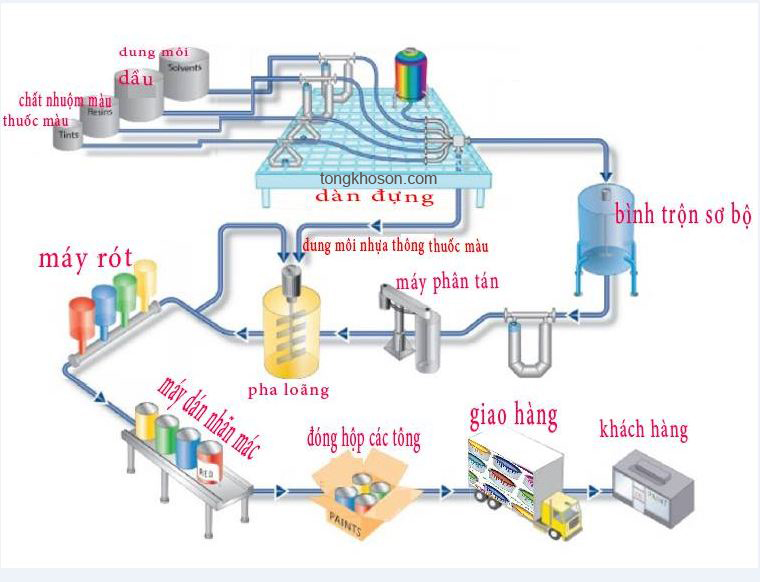 quy trình sản xuất sơn nước