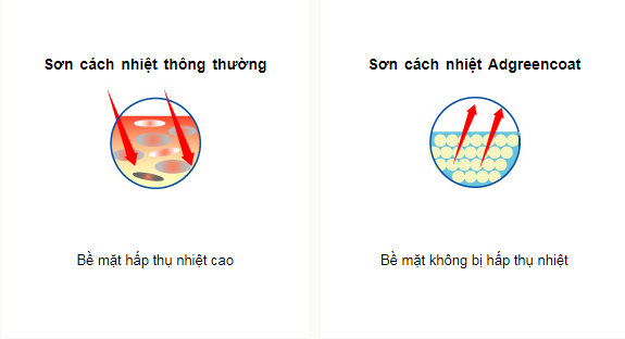 đặc tính ưu việt của sơn chống nóng Adgreencoat