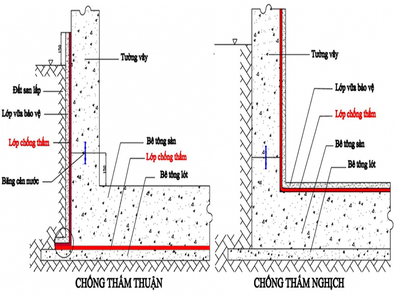 chống thấm thuận