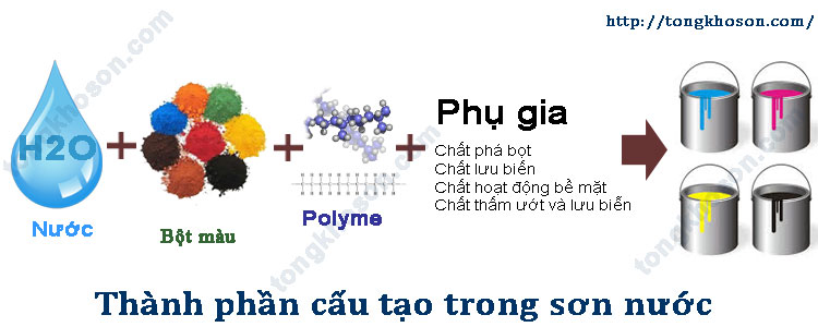 thành phần cấu tạo sơn nước