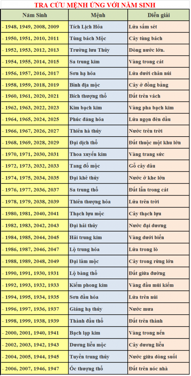 bảng tra cứu Mệnh Theo năm sinh