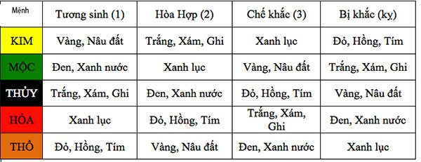 Chọn màu sơn nhà theo Ngũ Hành