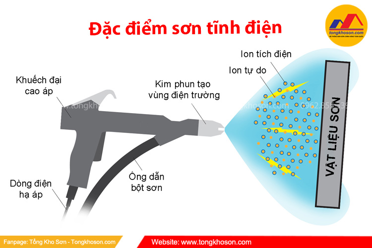 Đặc điểm của sơn tĩnh điện