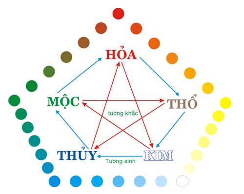 bảng ngũ hành tương sinh tương khắc